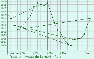 Graphe de la pression atmosphrique prvue pour Almenches