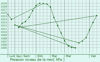 Graphe de la pression atmosphrique prvue pour Taden