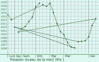 Graphe de la pression atmosphrique prvue pour Ravigny