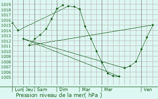 Graphe de la pression atmosphrique prvue pour Combourg