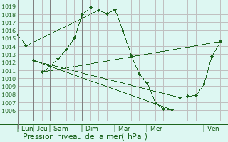 Graphe de la pression atmosphrique prvue pour Le Horps