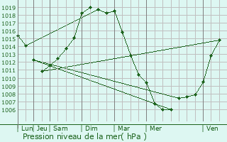 Graphe de la pression atmosphrique prvue pour Plac