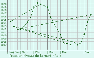 Graphe de la pression atmosphrique prvue pour Palluau