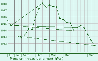 Graphe de la pression atmosphrique prvue pour Antibes