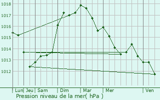 Graphe de la pression atmosphrique prvue pour Cabasse