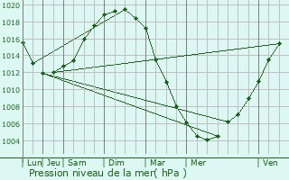 Graphe de la pression atmosphrique prvue pour Lzardrieux