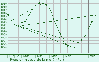 Graphe de la pression atmosphrique prvue pour Plneuf-Val-Andr