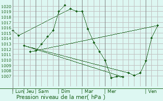 Graphe de la pression atmosphrique prvue pour Chteau-Thbaud