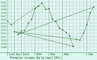 Graphe de la pression atmosphrique prvue pour Crouseilles