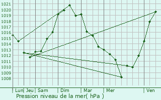 Graphe de la pression atmosphrique prvue pour Btracq