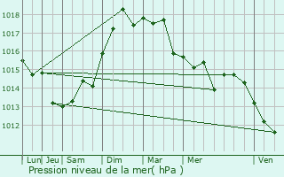 Graphe de la pression atmosphrique prvue pour Beaulieu-sur-Mer