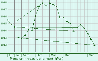 Graphe de la pression atmosphrique prvue pour Mouans-Sartoux