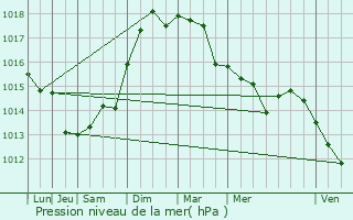 Graphe de la pression atmosphrique prvue pour Villeneuve-Loubet