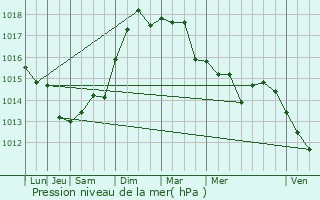 Graphe de la pression atmosphrique prvue pour Saint-Laurent-du-Var