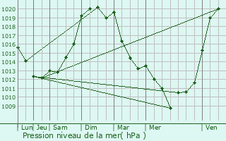 Graphe de la pression atmosphrique prvue pour Aincille