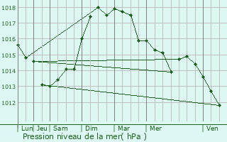 Graphe de la pression atmosphrique prvue pour La Colle-sur-Loup