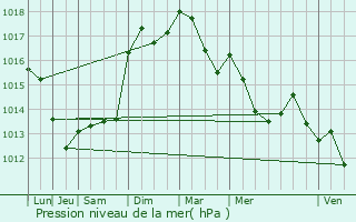 Graphe de la pression atmosphrique prvue pour Ampus