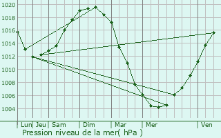 Graphe de la pression atmosphrique prvue pour Camlez