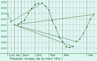 Graphe de la pression atmosphrique prvue pour Lanmrin