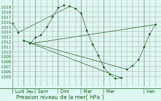 Graphe de la pression atmosphrique prvue pour Landhen