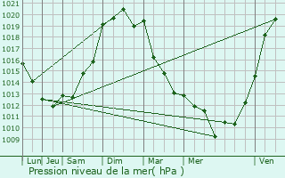Graphe de la pression atmosphrique prvue pour Saint-Bos