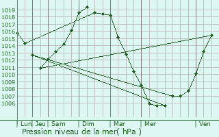 Graphe de la pression atmosphrique prvue pour Vern-sur-Seiche