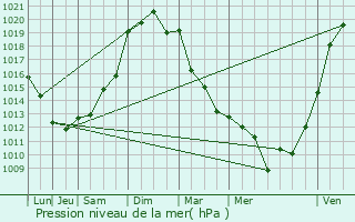 Graphe de la pression atmosphrique prvue pour Montagut