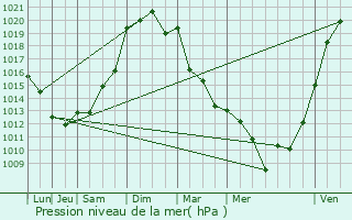 Graphe de la pression atmosphrique prvue pour Saint-Laurent-Bretagne