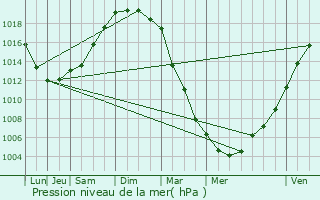 Graphe de la pression atmosphrique prvue pour Plouc-du-Trieux