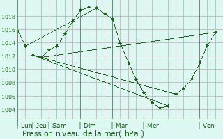 Graphe de la pression atmosphrique prvue pour Trmloir