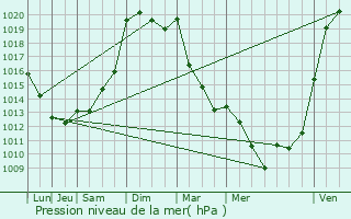 Graphe de la pression atmosphrique prvue pour Lanne-en-Bartous