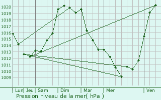 Graphe de la pression atmosphrique prvue pour Lurbe-Saint-Christau