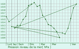 Graphe de la pression atmosphrique prvue pour Lahourcade