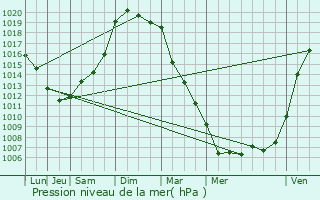 Graphe de la pression atmosphrique prvue pour Malville