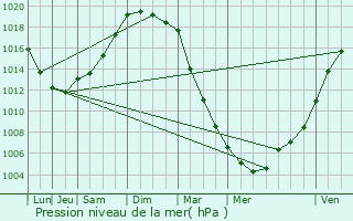 Graphe de la pression atmosphrique prvue pour Saint-Donan