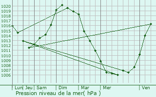 Graphe de la pression atmosphrique prvue pour Dreffac
