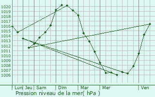 Graphe de la pression atmosphrique prvue pour Gurande