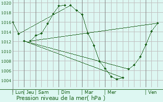 Graphe de la pression atmosphrique prvue pour Pdernec