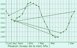 Graphe de la pression atmosphrique prvue pour Plouguenast