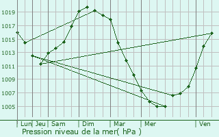 Graphe de la pression atmosphrique prvue pour Plumieux