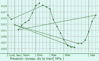 Graphe de la pression atmosphrique prvue pour La Chapelle-Caro