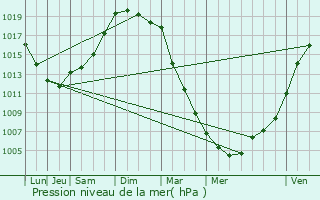 Graphe de la pression atmosphrique prvue pour Saint-Martin-des-Prs