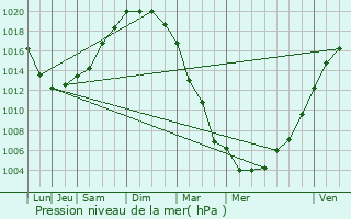 Graphe de la pression atmosphrique prvue pour Lanhouarneau