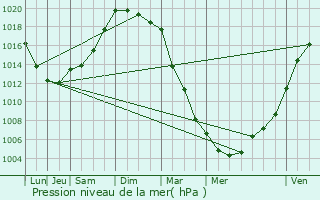 Graphe de la pression atmosphrique prvue pour Callac