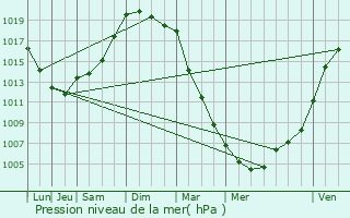 Graphe de la pression atmosphrique prvue pour Sainte-Trphine