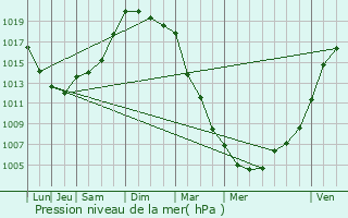 Graphe de la pression atmosphrique prvue pour Plvin