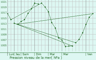 Graphe de la pression atmosphrique prvue pour Plouhinec