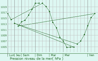 Graphe de la pression atmosphrique prvue pour Plomeur