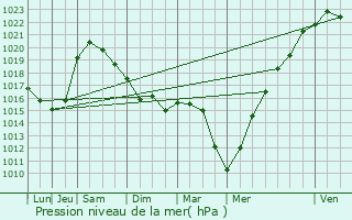 Graphe de la pression atmosphrique prvue pour Plaintel