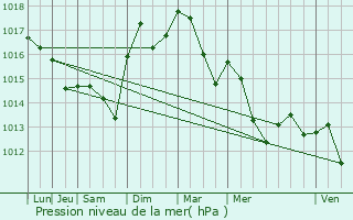 Graphe de la pression atmosphrique prvue pour Vedne